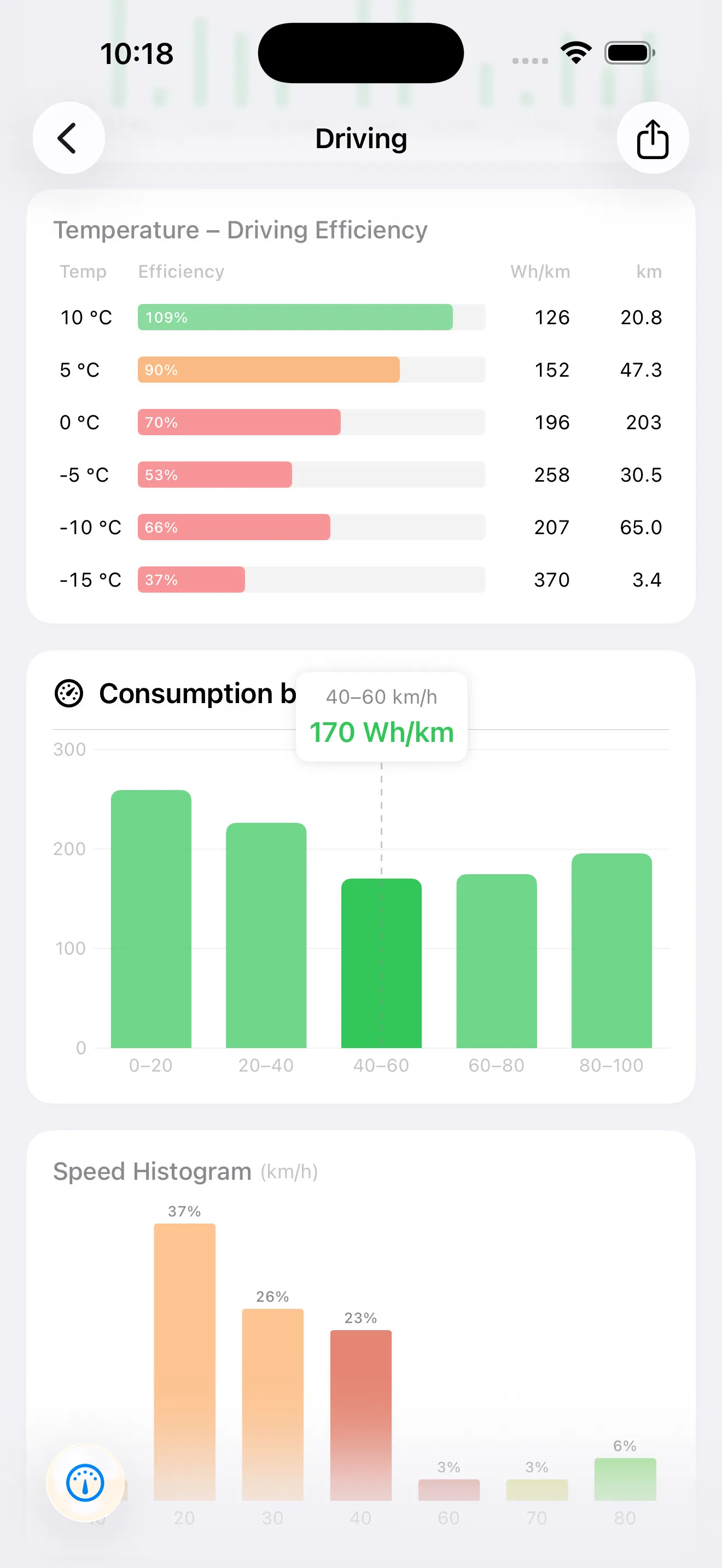 HedgieMate Statistics overview showing complete driving and charging data summary for Tesla